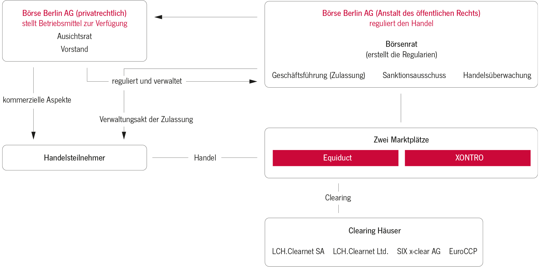 Börse Berlin